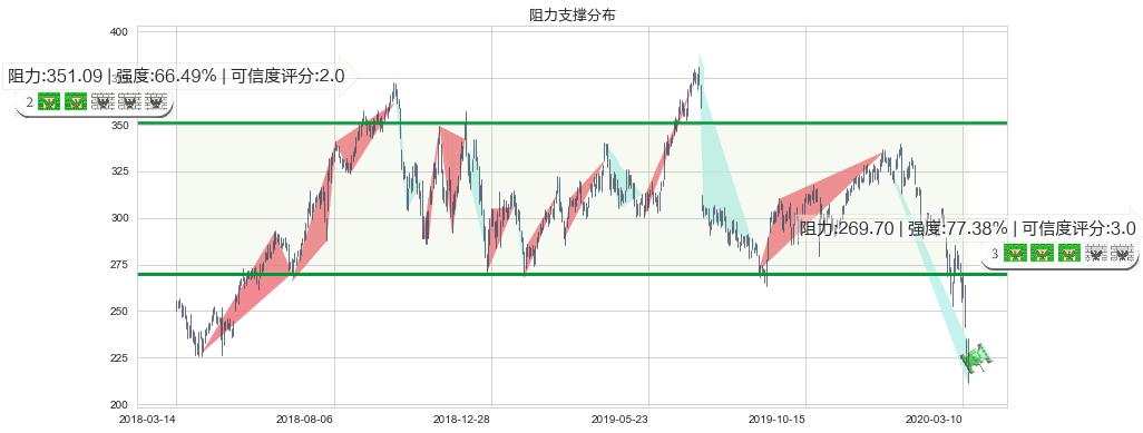 Illumina(usILMN)阻力支撑位图-阿布量化