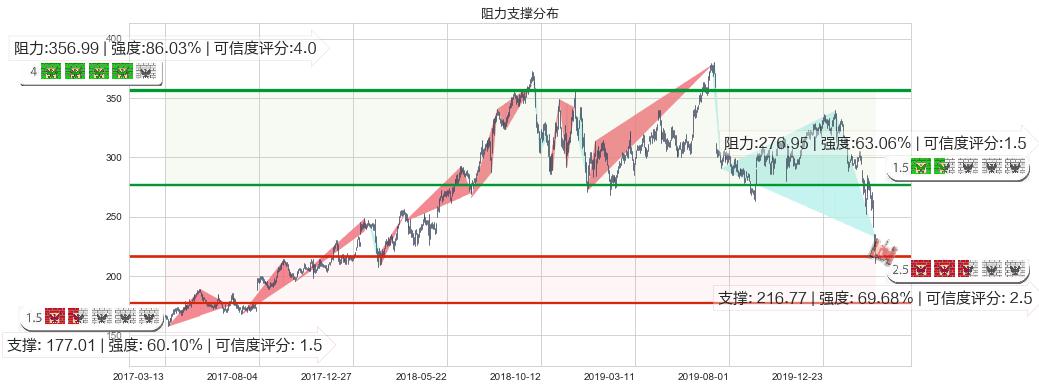 Illumina(usILMN)阻力支撑位图-阿布量化