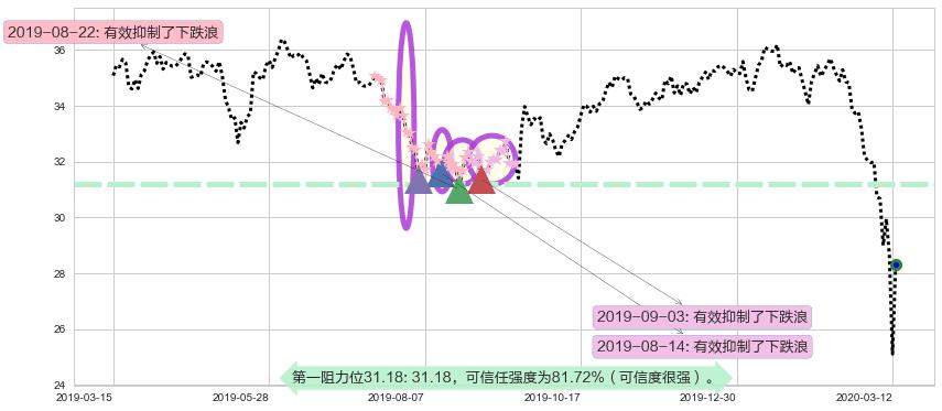 印度ETF-iShares MSCI阻力支撑位图-阿布量化