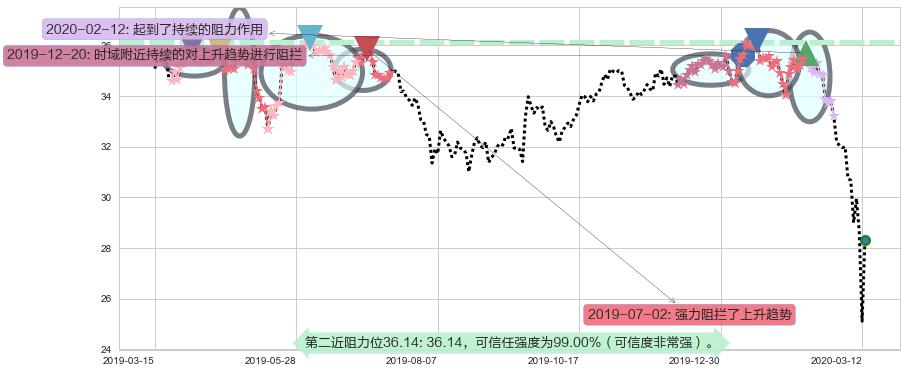 印度ETF-iShares MSCI阻力支撑位图-阿布量化