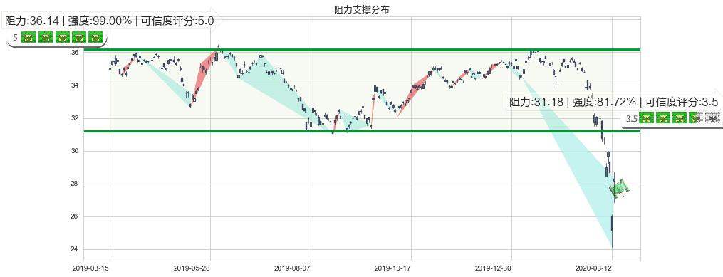 印度ETF-iShares MSCI(usINDA)阻力支撑位图-阿布量化