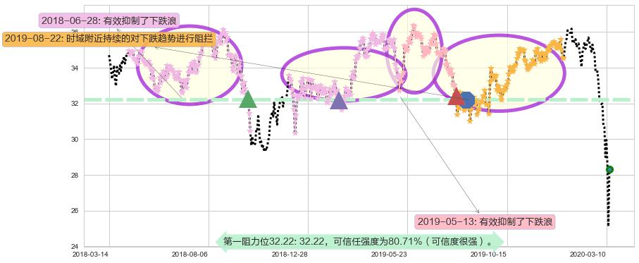 印度ETF-iShares MSCI阻力支撑位图-阿布量化