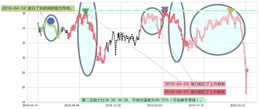 印度ETF-iShares MSCI阻力支撑位图-阿布量化