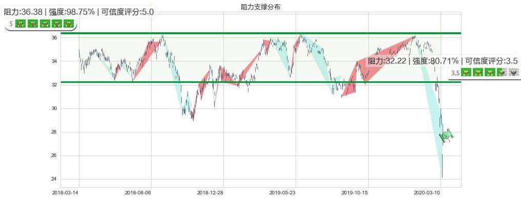 印度ETF-iShares MSCI(usINDA)阻力支撑位图-阿布量化