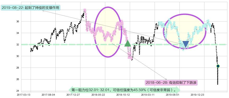 印度ETF-iShares MSCI阻力支撑位图-阿布量化