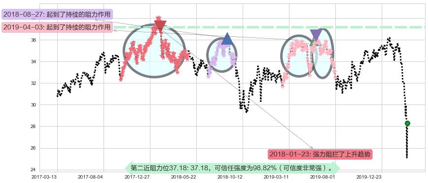 印度ETF-iShares MSCI阻力支撑位图-阿布量化