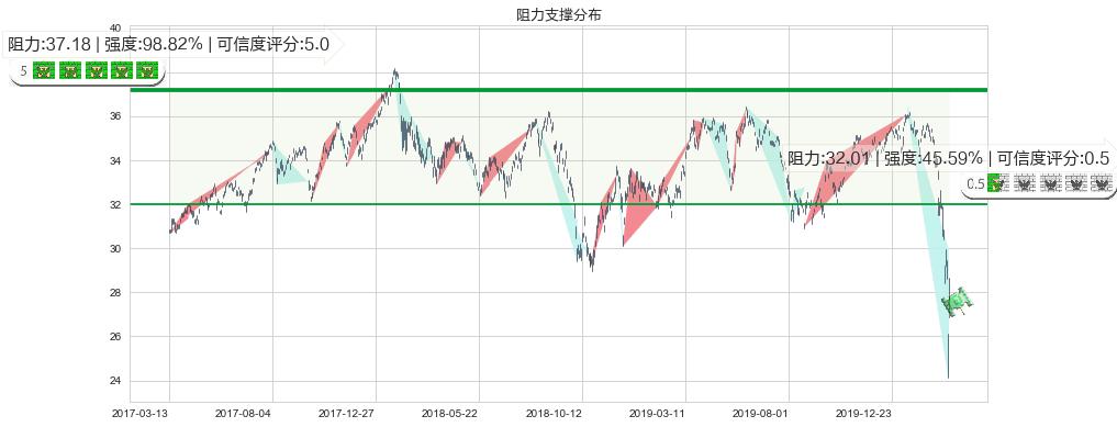 印度ETF-iShares MSCI(usINDA)阻力支撑位图-阿布量化