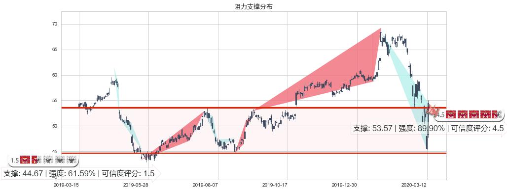 英特尔(usINTC)阻力支撑位图-阿布量化