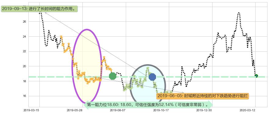 爱奇艺阻力支撑位图-阿布量化