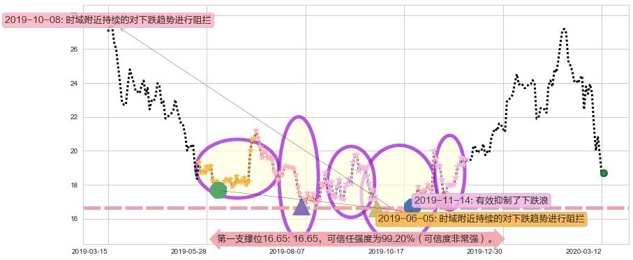 爱奇艺阻力支撑位图-阿布量化