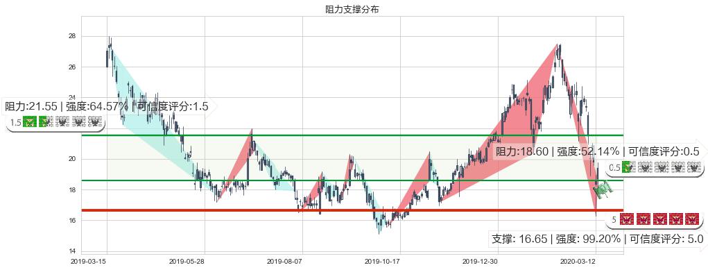 爱奇艺(usIQ)阻力支撑位图-阿布量化