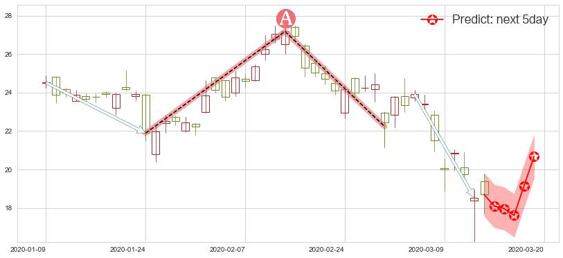 预测爱奇艺(usIQ)价格K线图-阿布量化