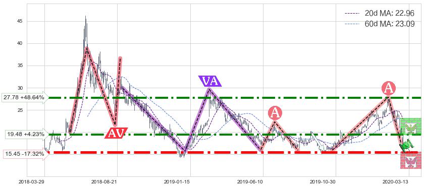 爱奇艺(IQ)中线趋势趋势阶段分析图-阿布量化