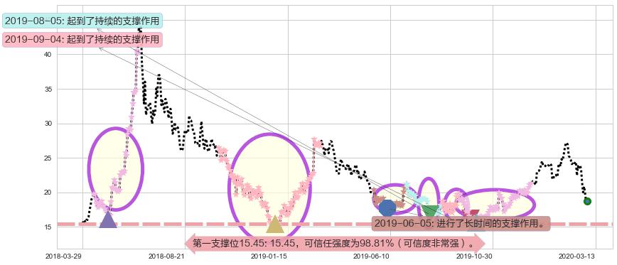 爱奇艺阻力支撑位图-阿布量化