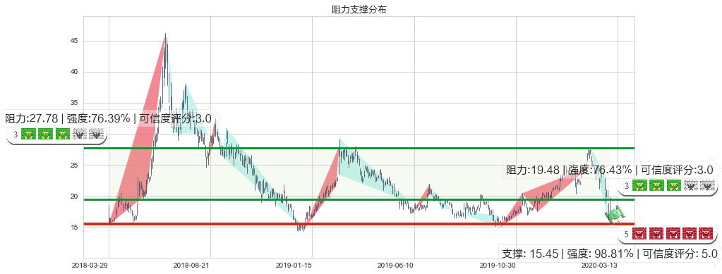 爱奇艺(usIQ)阻力支撑位图-阿布量化