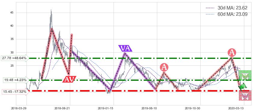 爱奇艺(IQ)长线趋势趋势阶段分析图-阿布量化