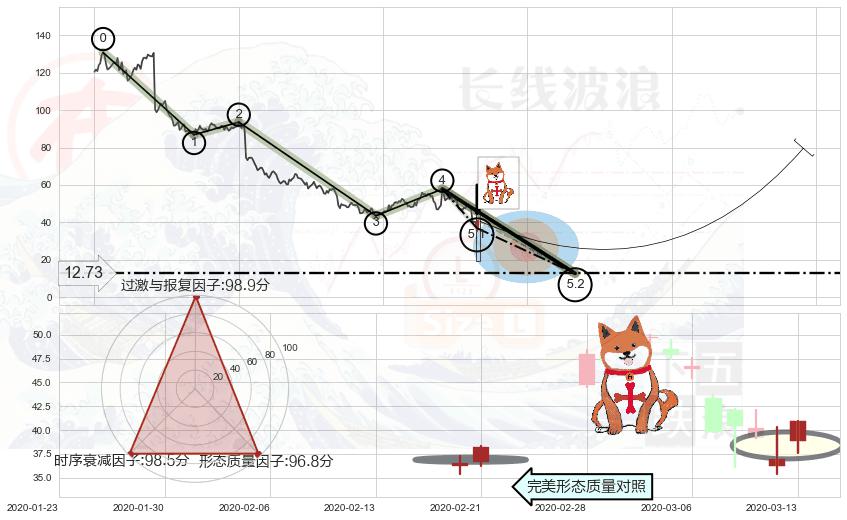 上涨孤独十字星+单针探底（定海神针）+锤头线（锤子线） ➕ 5浪主体