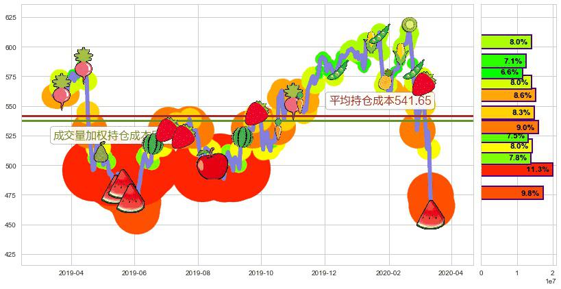 达芬奇手术机器人(usISRG)持仓成本图-阿布量化