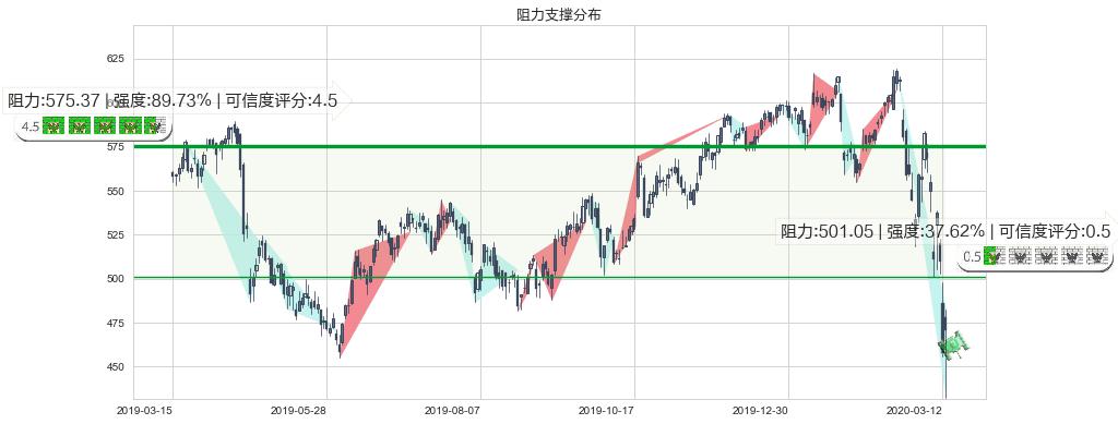 达芬奇手术机器人(usISRG)阻力支撑位图-阿布量化