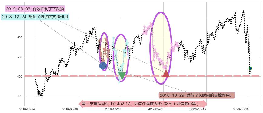 达芬奇手术机器人阻力支撑位图-阿布量化