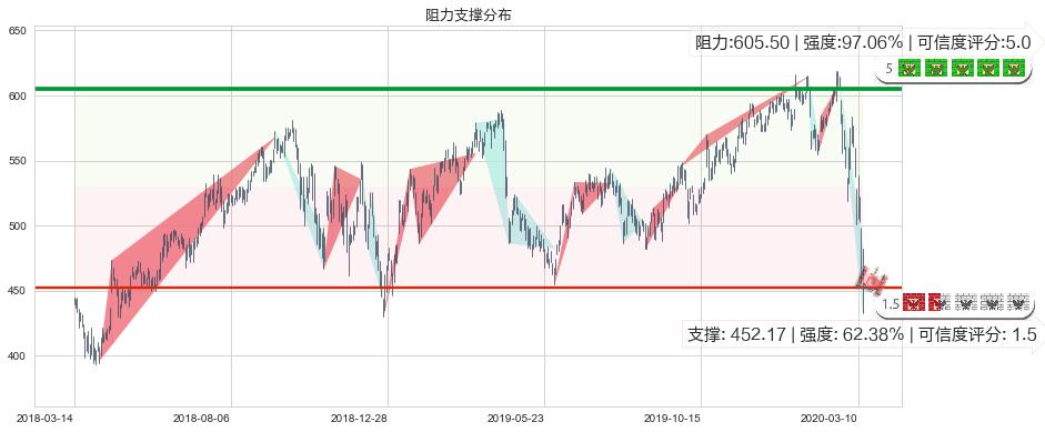 达芬奇手术机器人(usISRG)阻力支撑位图-阿布量化