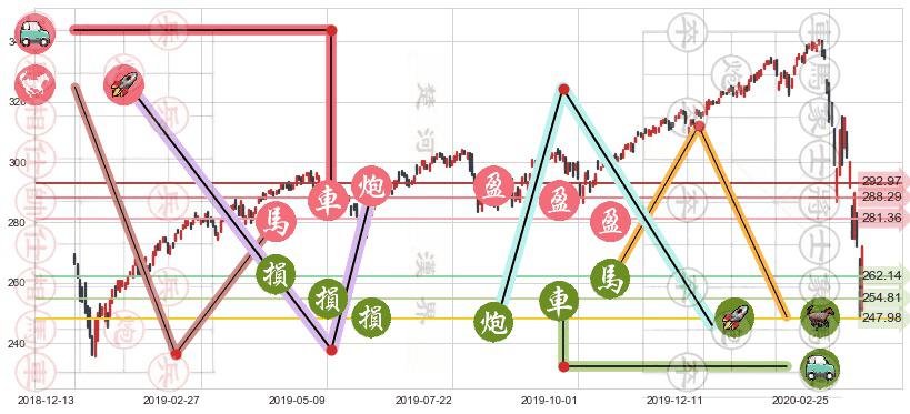 标普500ETF-iShares(usIVV)止盈止损位分析