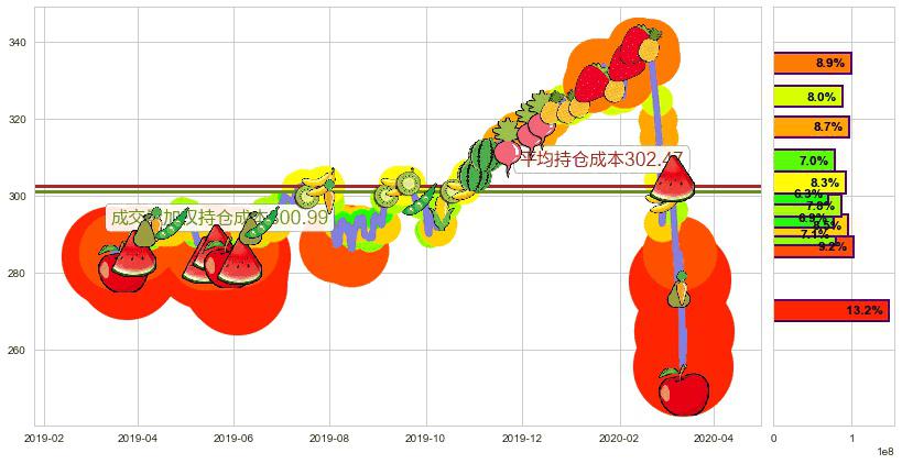 标普500ETF-iShares(usIVV)持仓成本图-阿布量化