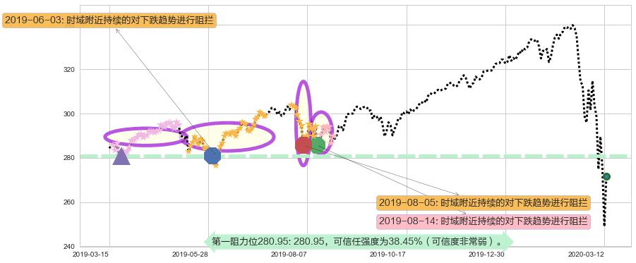 标普500ETF-iShares阻力支撑位图-阿布量化