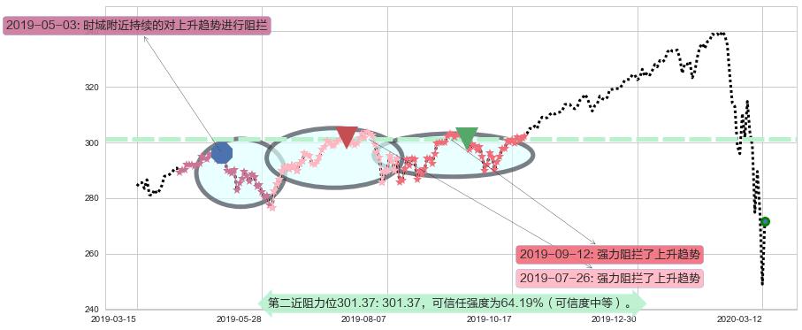 标普500ETF-iShares阻力支撑位图-阿布量化