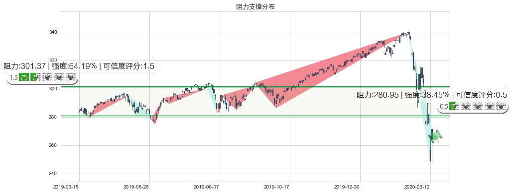 标普500ETF-iShares(usIVV)阻力支撑位图-阿布量化