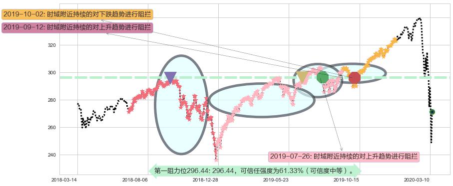 标普500ETF-iShares阻力支撑位图-阿布量化