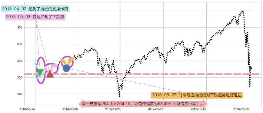 标普500ETF-iShares阻力支撑位图-阿布量化