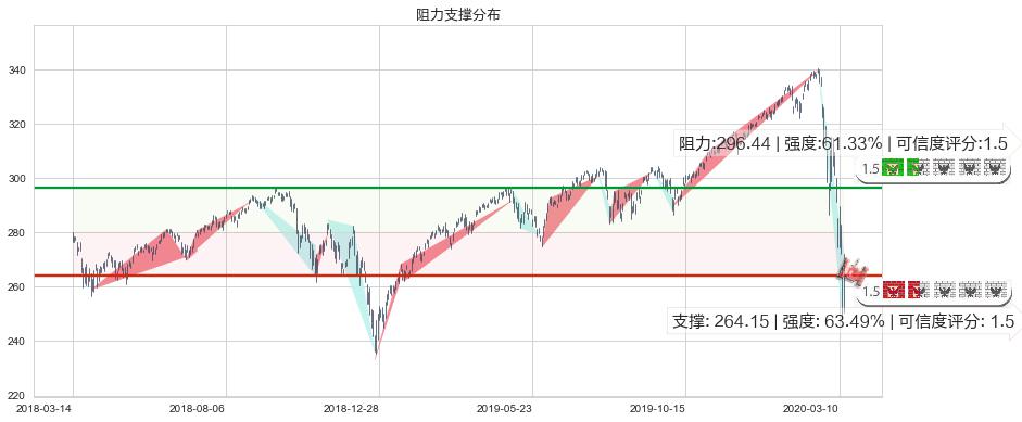 标普500ETF-iShares(usIVV)阻力支撑位图-阿布量化