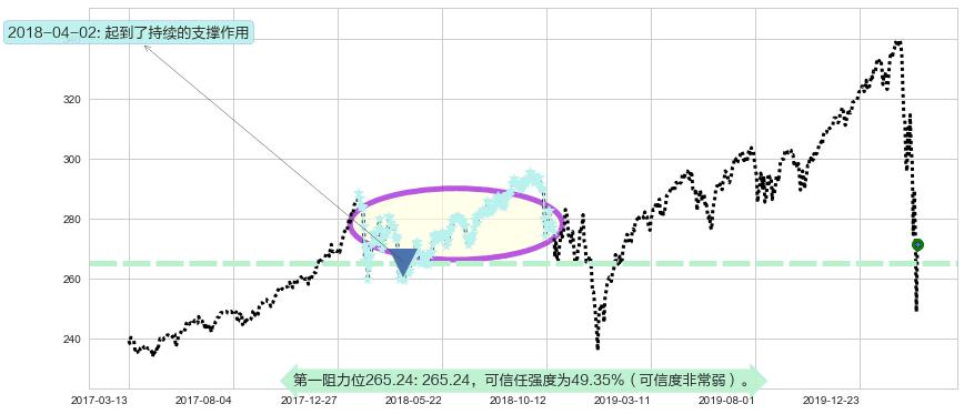 标普500ETF-iShares阻力支撑位图-阿布量化