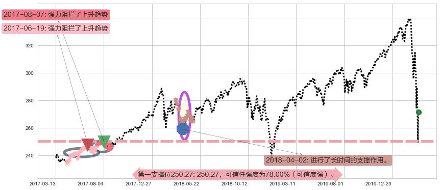 标普500ETF-iShares阻力支撑位图-阿布量化