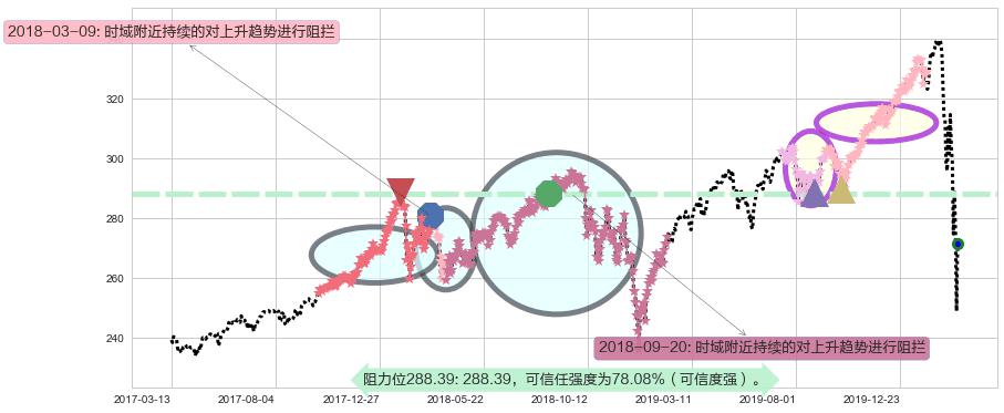 标普500ETF-iShares阻力支撑位图-阿布量化