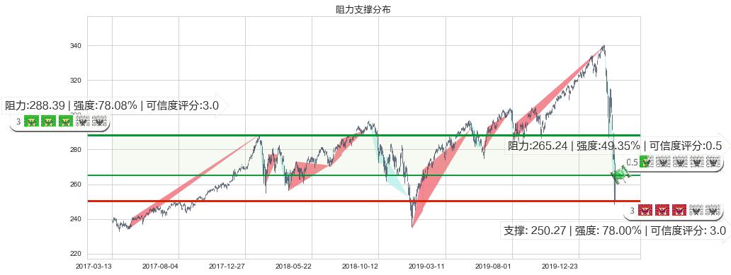 标普500ETF-iShares(usIVV)阻力支撑位图-阿布量化