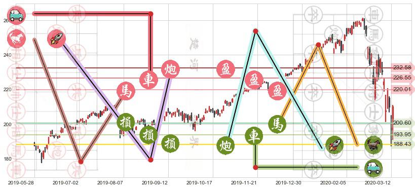 美国科技ETF-iShares(usIYW)止盈止损位分析