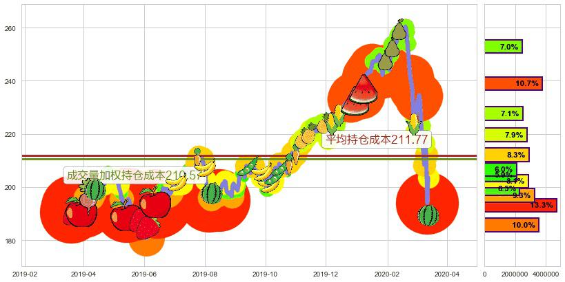 美国科技ETF-iShares(usIYW)持仓成本图-阿布量化