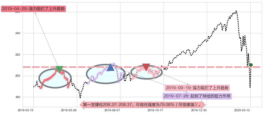 美国科技ETF-iShares阻力支撑位图-阿布量化