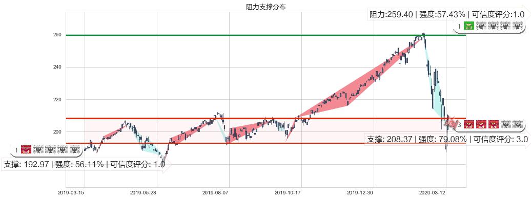 美国科技ETF-iShares(usIYW)阻力支撑位图-阿布量化