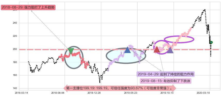 美国科技ETF-iShares阻力支撑位图-阿布量化