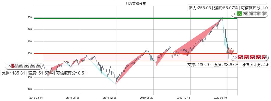 美国科技ETF-iShares(usIYW)阻力支撑位图-阿布量化