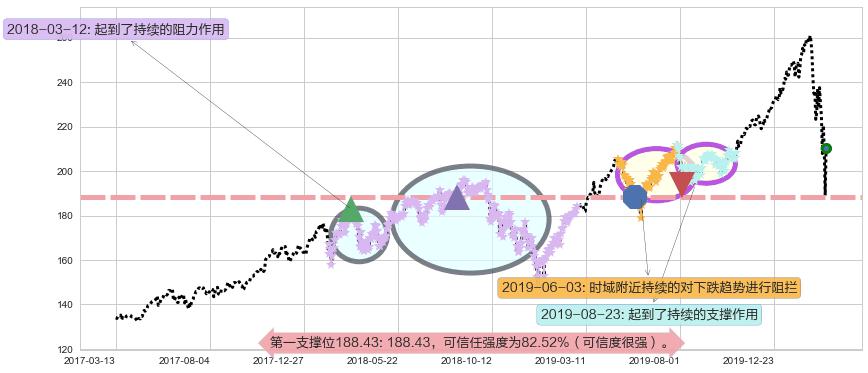 美国科技ETF-iShares阻力支撑位图-阿布量化