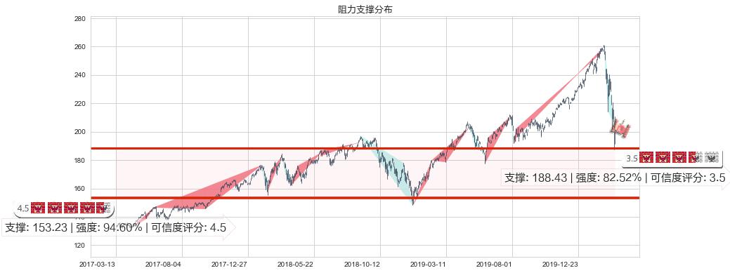 美国科技ETF-iShares(usIYW)阻力支撑位图-阿布量化