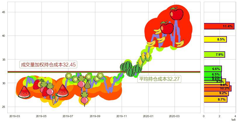 京东(usJD)持仓成本图-阿布量化