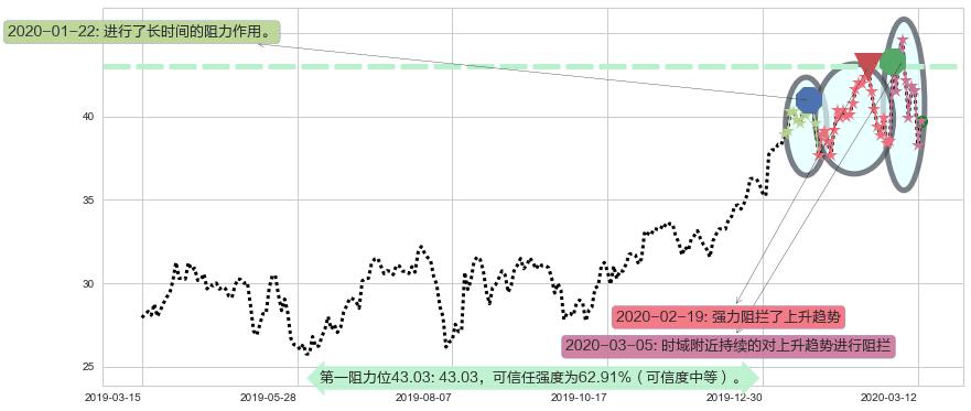 京东阻力支撑位图-阿布量化