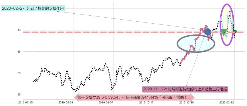 京东阻力支撑位图-阿布量化