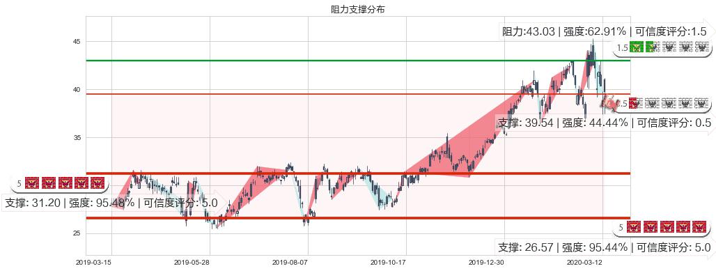 京东(usJD)阻力支撑位图-阿布量化