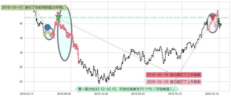 京东阻力支撑位图-阿布量化
